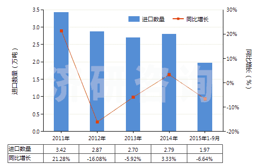 2011-2015年9月中國初級(jí)形狀的聚異丁烯(HS39022000)進(jìn)口量及增速統(tǒng)計(jì)